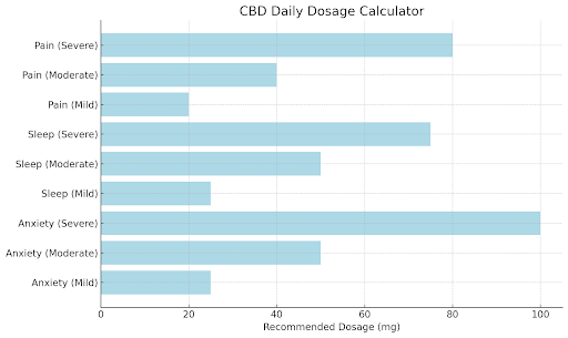 CBD Daily Dosage Calculator For Anxiety