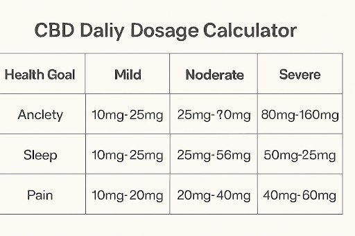 CBD Daily Dosage Calculator For Sleep