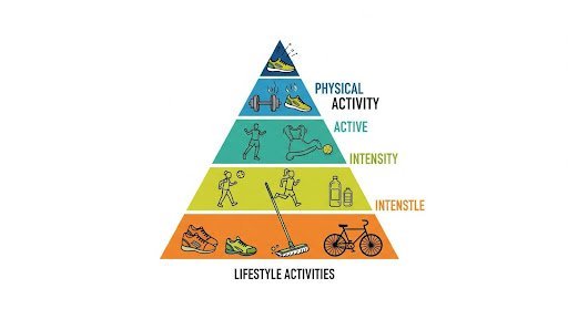 Where on the Physical Activity Pyramid Do Lifestyle Activities Belong?